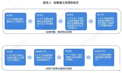 2021年中国及31省市电梯行业政策汇总及解读（全） 旧改电梯需求大、探索按需维保新模式