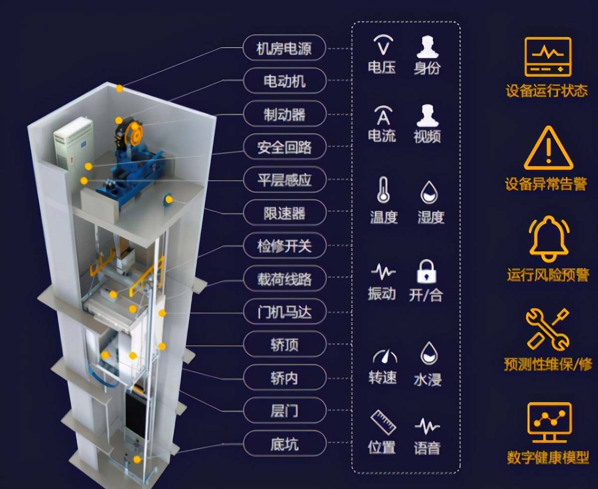 数字化时代的电梯维保